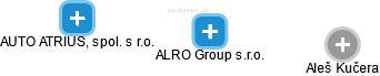 ALRO Group s.r.o. - náhled vizuálního zobrazení vztahů obchodního rejstříku