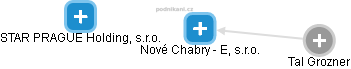 Nové Chabry - E, s.r.o. - náhled vizuálního zobrazení vztahů obchodního rejstříku