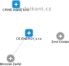 CE.ENERGY powered by MSR, s.r.o. - náhled vizuálního zobrazení vztahů obchodního rejstříku