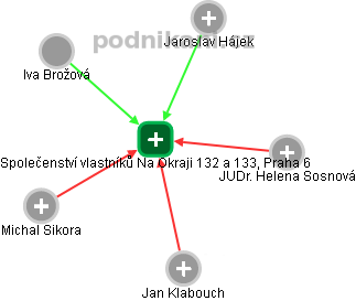 Společenství vlastníků Na Okraji 132 a 133, Praha 6 - náhled vizuálního zobrazení vztahů obchodního rejstříku