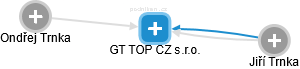 GT TOP CZ s.r.o. - náhled vizuálního zobrazení vztahů obchodního rejstříku