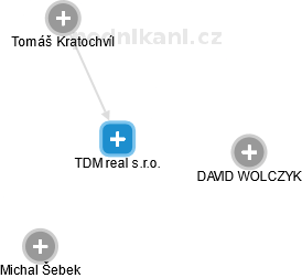 TDM real s.r.o. - náhled vizuálního zobrazení vztahů obchodního rejstříku