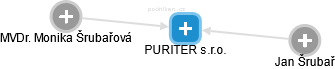 PURITER s.r.o. - náhled vizuálního zobrazení vztahů obchodního rejstříku