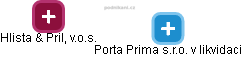 Porta Prima s.r.o. v likvidaci - náhled vizuálního zobrazení vztahů obchodního rejstříku