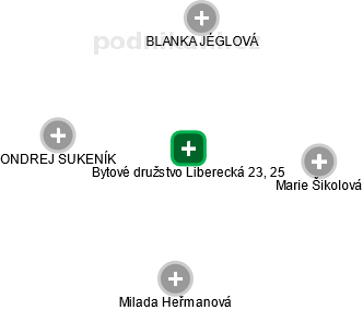 Bytové družstvo Liberecká 23, 25 - náhled vizuálního zobrazení vztahů obchodního rejstříku