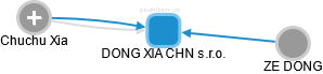 DONG XIA CHN s.r.o. - náhled vizuálního zobrazení vztahů obchodního rejstříku