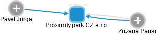 Proximity park CZ s.r.o. - náhled vizuálního zobrazení vztahů obchodního rejstříku