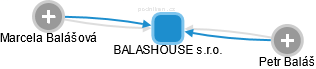 BALASHOUSE s.r.o. - náhled vizuálního zobrazení vztahů obchodního rejstříku