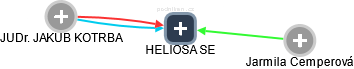 HELIOSA SE - náhled vizuálního zobrazení vztahů obchodního rejstříku