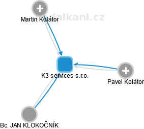 K3 services s.r.o. - náhled vizuálního zobrazení vztahů obchodního rejstříku