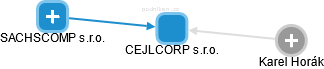 CEJLCORP s.r.o. - náhled vizuálního zobrazení vztahů obchodního rejstříku