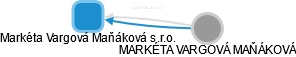 Markéta Vargová Maňáková s.r.o. - náhled vizuálního zobrazení vztahů obchodního rejstříku