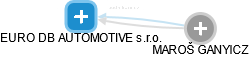 EURO DB AUTOMOTIVE s.r.o. - náhled vizuálního zobrazení vztahů obchodního rejstříku