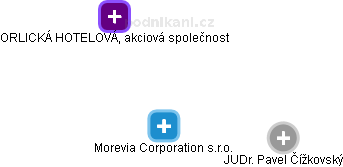 Morevia Corporation s.r.o. - náhled vizuálního zobrazení vztahů obchodního rejstříku