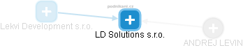 LD Solutions s.r.o. - náhled vizuálního zobrazení vztahů obchodního rejstříku