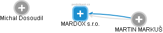 MARDOX s.r.o. - náhled vizuálního zobrazení vztahů obchodního rejstříku