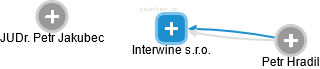 Interwine s.r.o. - náhled vizuálního zobrazení vztahů obchodního rejstříku