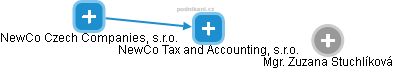 NewCo Tax and Accounting, s.r.o. - náhled vizuálního zobrazení vztahů obchodního rejstříku