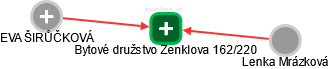 Bytové družstvo Zenklova 162/220 - náhled vizuálního zobrazení vztahů obchodního rejstříku