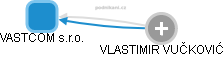 VASTCOM s.r.o. - náhled vizuálního zobrazení vztahů obchodního rejstříku