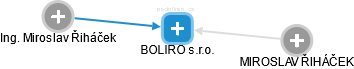 BOLIRO s.r.o. - náhled vizuálního zobrazení vztahů obchodního rejstříku