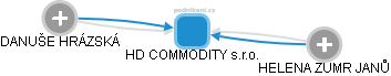 HD COMMODITY s.r.o. - náhled vizuálního zobrazení vztahů obchodního rejstříku