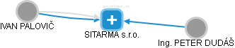 SITARMA s.r.o. - náhled vizuálního zobrazení vztahů obchodního rejstříku