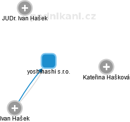 yoshihashi s.r.o. - náhled vizuálního zobrazení vztahů obchodního rejstříku
