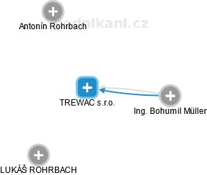TREWAC s.r.o. - náhled vizuálního zobrazení vztahů obchodního rejstříku