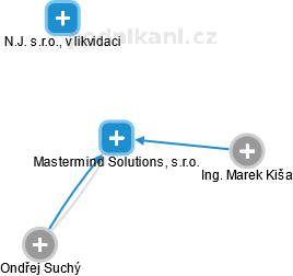Mastermind Solutions, s.r.o. - náhled vizuálního zobrazení vztahů obchodního rejstříku