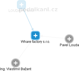 Whare factory s.r.o. - náhled vizuálního zobrazení vztahů obchodního rejstříku