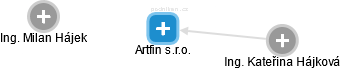 Artfin s.r.o. - náhled vizuálního zobrazení vztahů obchodního rejstříku