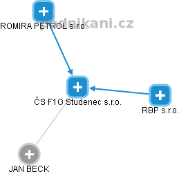 ČS F1G Studenec s.r.o. - náhled vizuálního zobrazení vztahů obchodního rejstříku