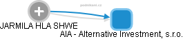 AIA - Alternative Investment, s.r.o. - náhled vizuálního zobrazení vztahů obchodního rejstříku