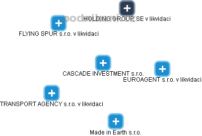 CASCADE INVESTMENT s.r.o. - náhled vizuálního zobrazení vztahů obchodního rejstříku