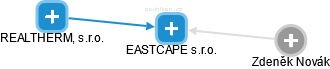 EASTCAPE s.r.o. - náhled vizuálního zobrazení vztahů obchodního rejstříku
