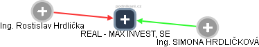 REAL - MAX INVEST, SE - náhled vizuálního zobrazení vztahů obchodního rejstříku