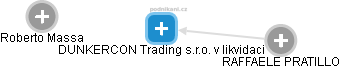 DUNKERCON Trading s.r.o. v likvidaci - náhled vizuálního zobrazení vztahů obchodního rejstříku