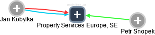 Property Services Europe, SE - náhled vizuálního zobrazení vztahů obchodního rejstříku