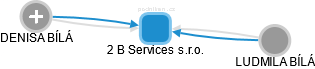 2 B Services s.r.o. - náhled vizuálního zobrazení vztahů obchodního rejstříku