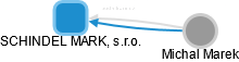 SCHINDEL MARK, s.r.o. - náhled vizuálního zobrazení vztahů obchodního rejstříku
