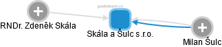 Skála a Šulc s.r.o. - náhled vizuálního zobrazení vztahů obchodního rejstříku
