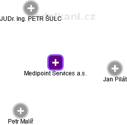 Medipoint Services a.s. - náhled vizuálního zobrazení vztahů obchodního rejstříku