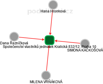 Společenství vlastníků jednotek Kralická 832/12, Praha 10 - náhled vizuálního zobrazení vztahů obchodního rejstříku