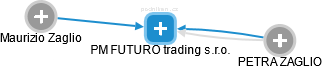 PM FUTURO trading s.r.o. - náhled vizuálního zobrazení vztahů obchodního rejstříku