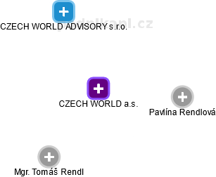 CZECH WORLD a.s. - náhled vizuálního zobrazení vztahů obchodního rejstříku
