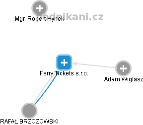 Ferry Tickets s.r.o. - náhled vizuálního zobrazení vztahů obchodního rejstříku