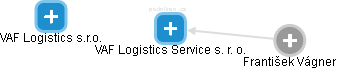 VAF Logistics Service s. r. o. - náhled vizuálního zobrazení vztahů obchodního rejstříku