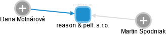 reason & pelf. s.r.o. - náhled vizuálního zobrazení vztahů obchodního rejstříku