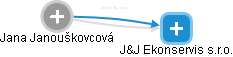 J&J Ekonservis s.r.o. - náhled vizuálního zobrazení vztahů obchodního rejstříku